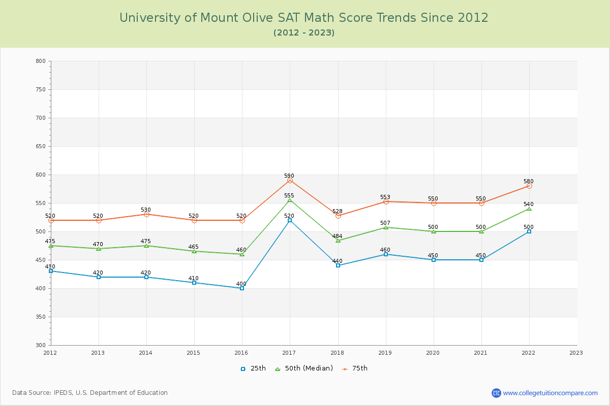 University of Mount Olive SAT Math Score Trends Chart