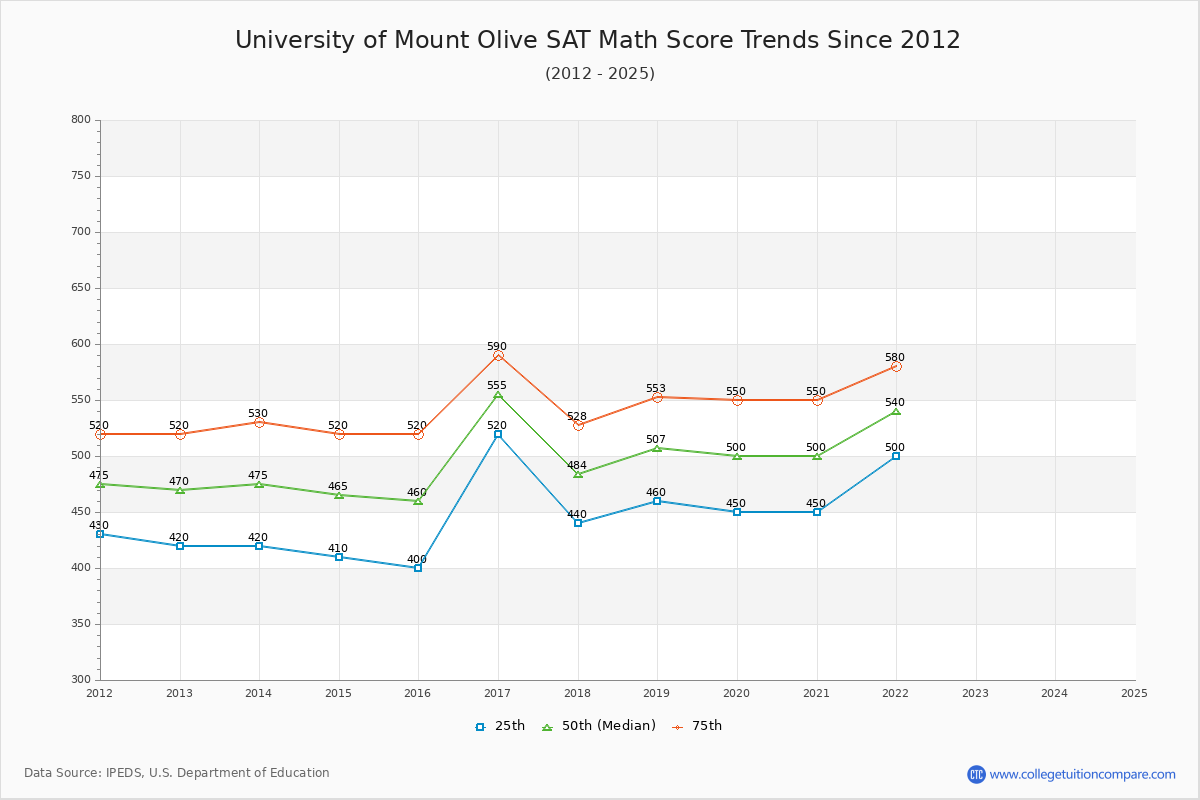 University of Mount Olive SAT Math Score Trends Chart