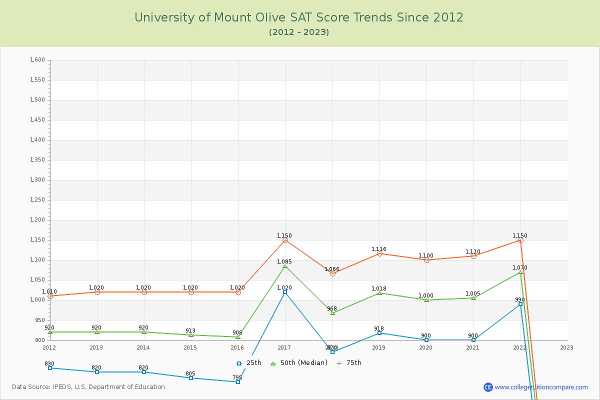 University of Mount Olive SAT Score Trends Chart