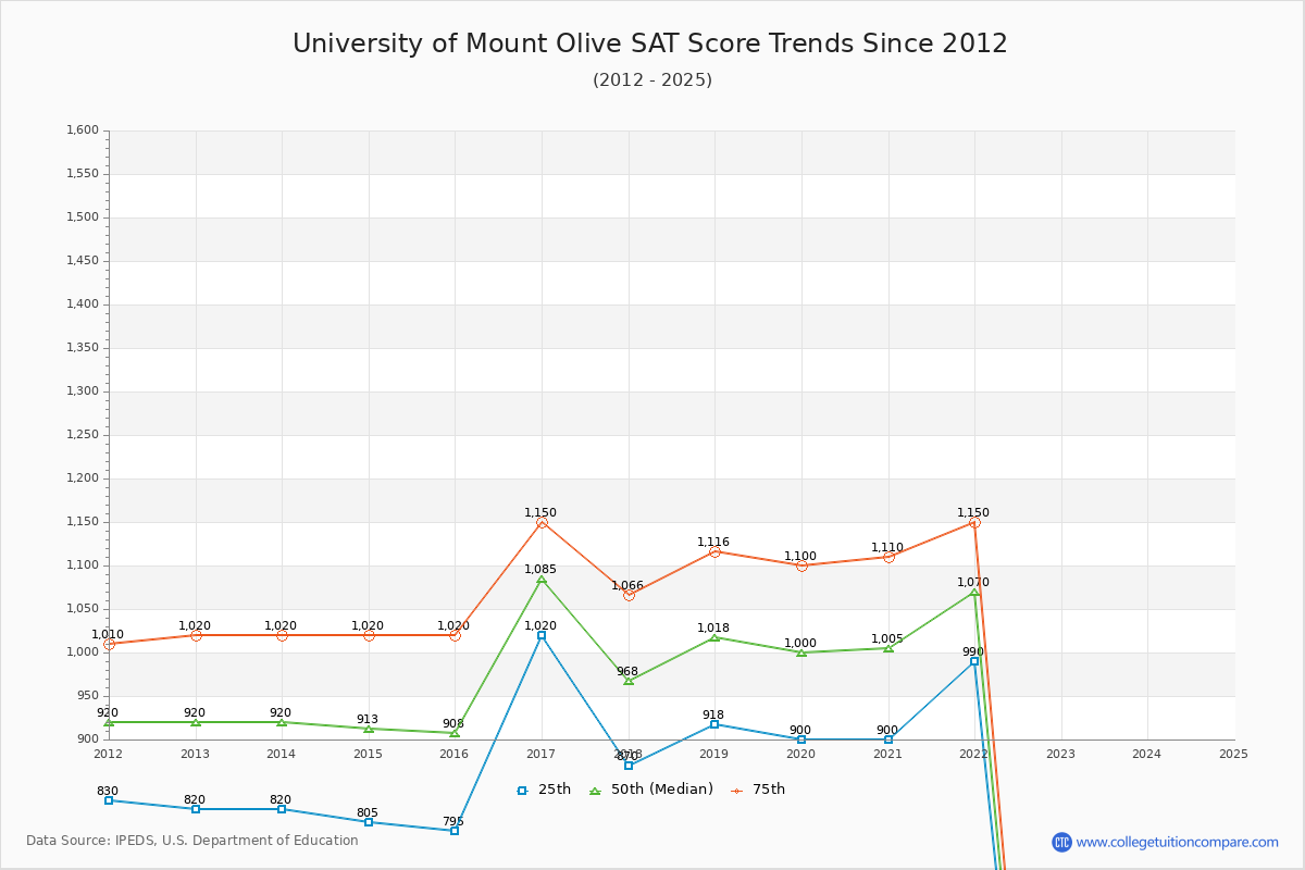 University of Mount Olive SAT Score Trends Chart
