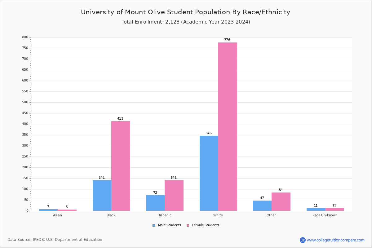 University of Mount Olive Student Population and Demographics