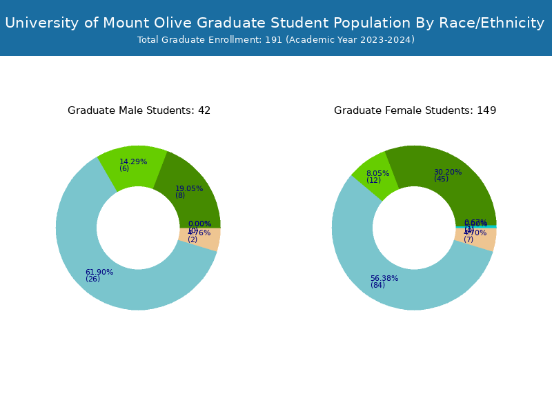 University of Mount Olive Student Population and Demographics