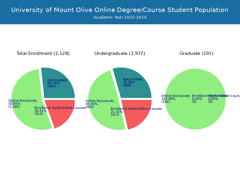 University of Mount Olive Student Population and Demographics