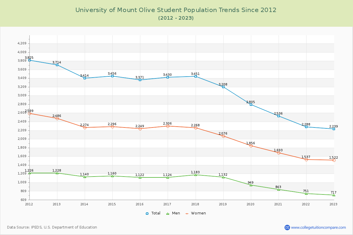 University of Mount Olive Enrollment Trends Chart