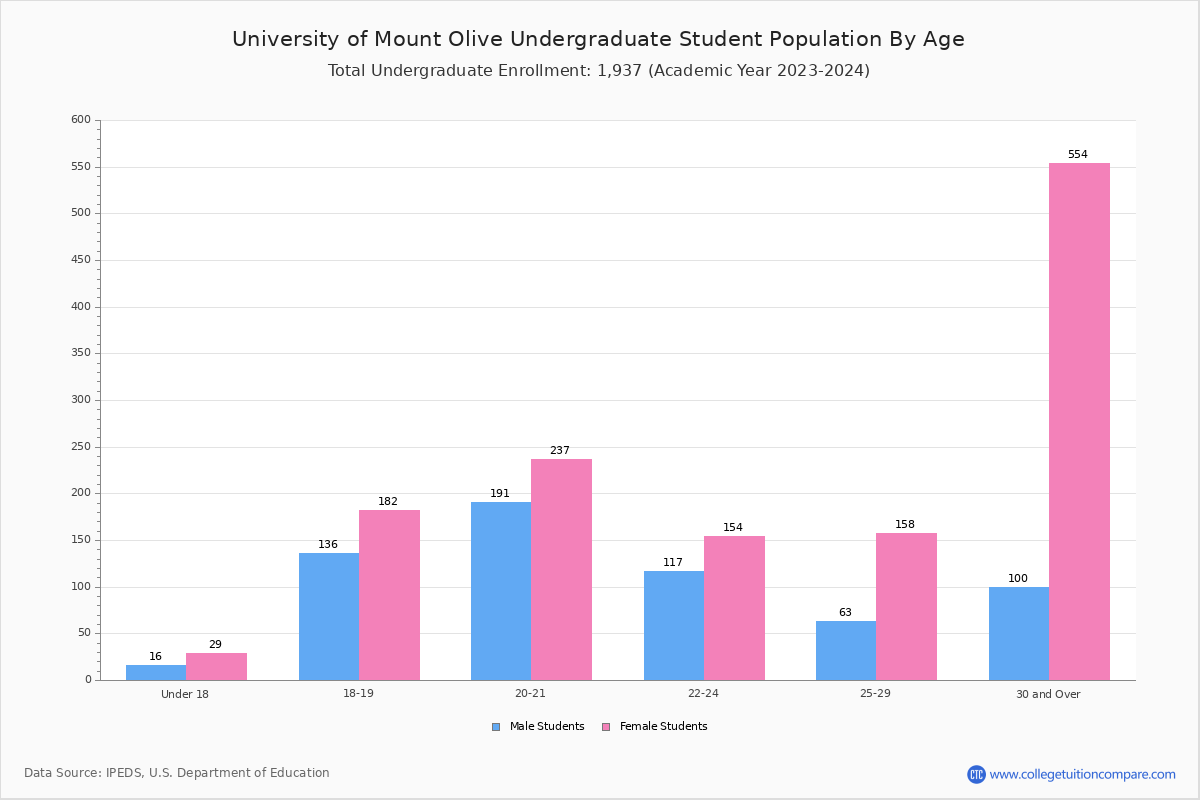 University of Mount Olive Student Population and Demographics