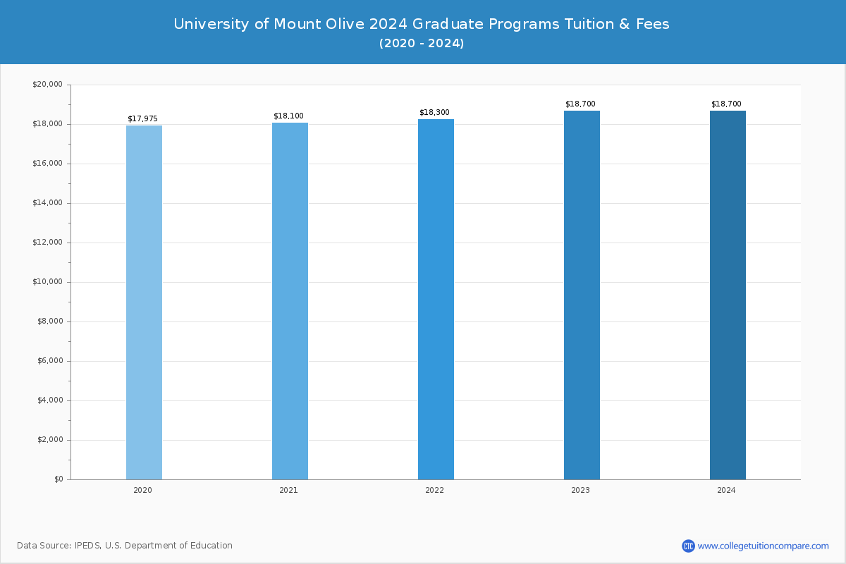 University of Mount Olive - Graduate Tuition Chart