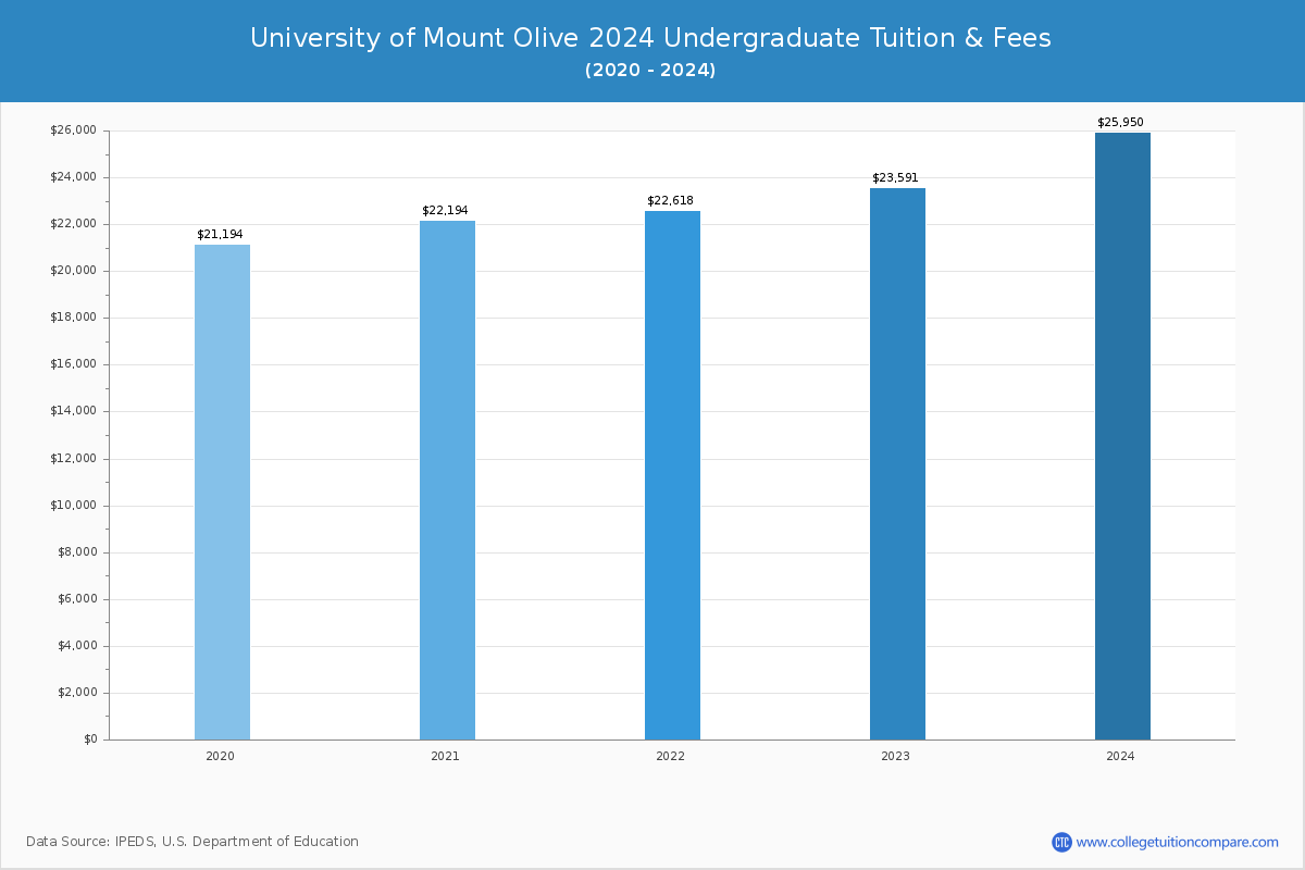 University of Mount Olive - Undergraduate Tuition Chart