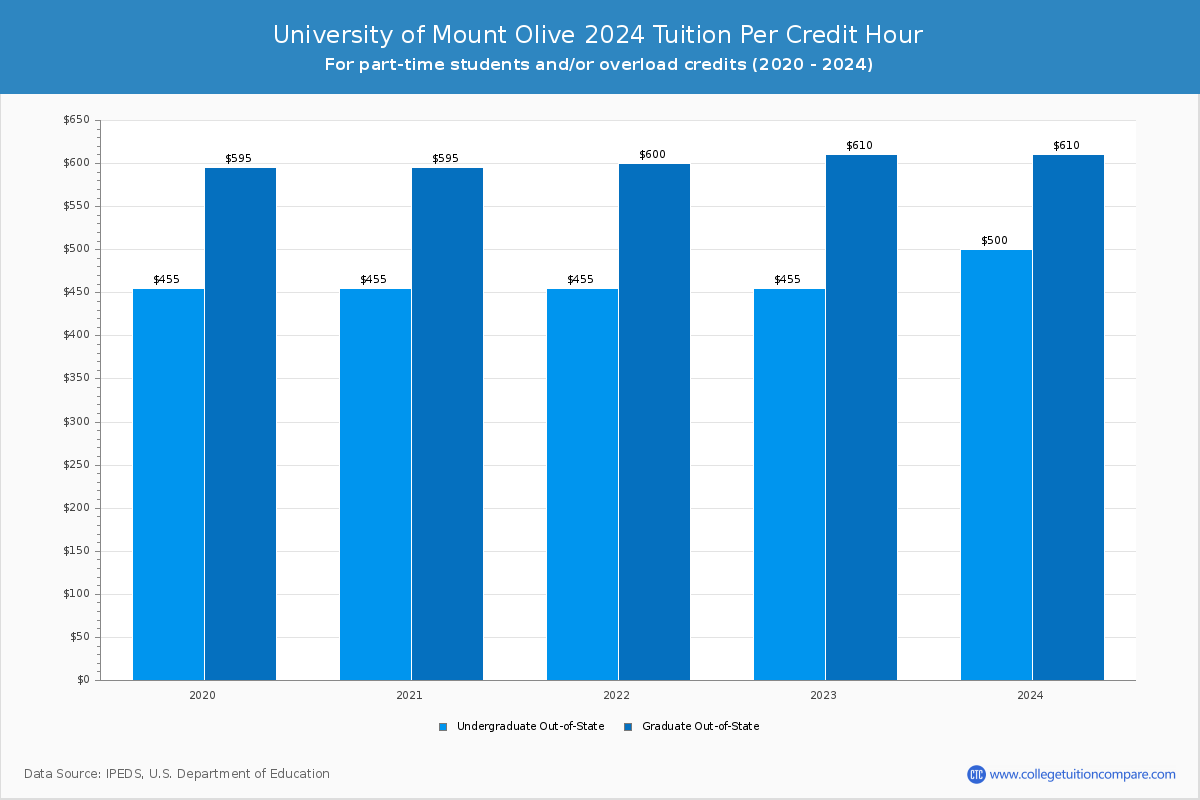 University of Mount Olive - Tuition per Credit Hour