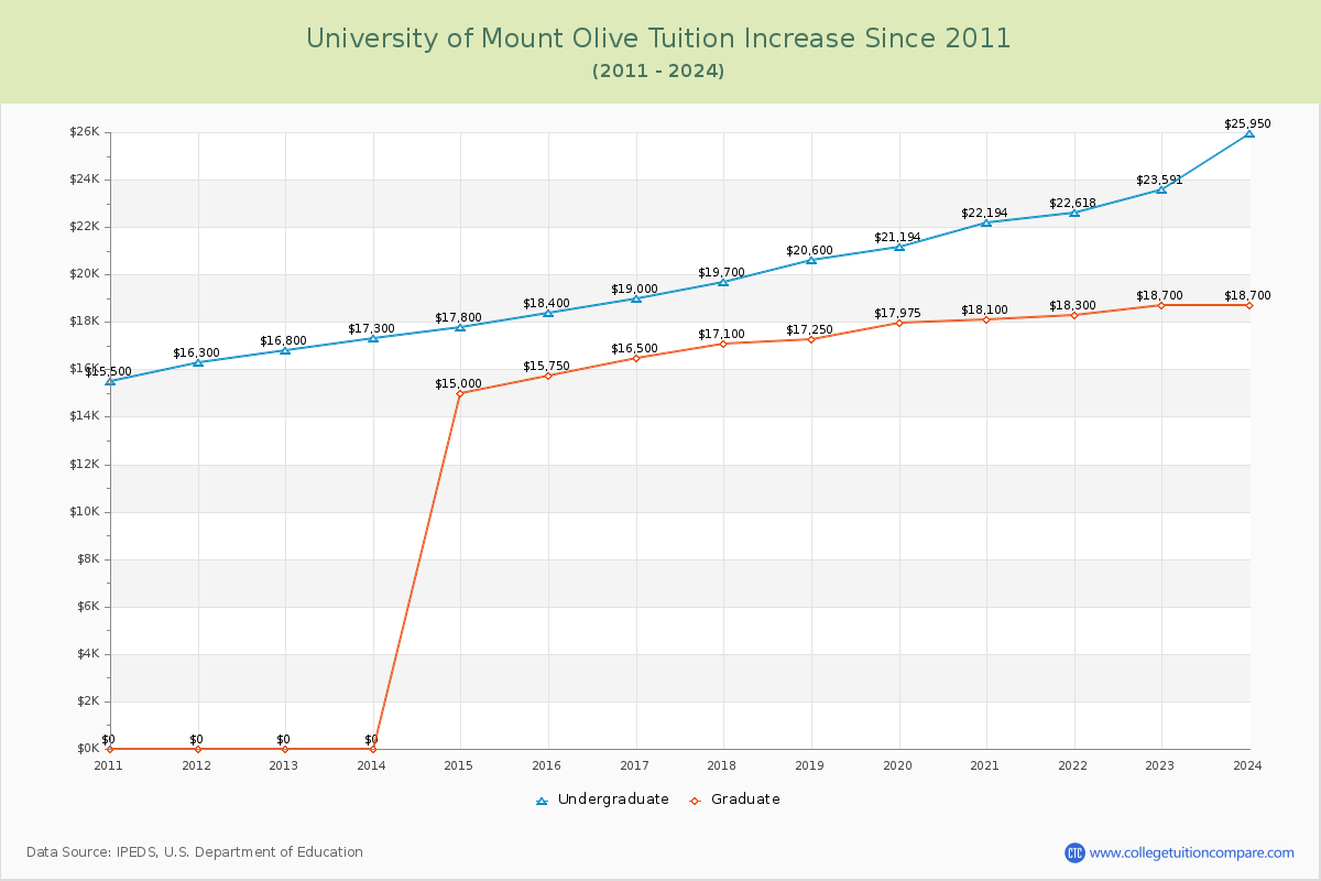 University of Mount Olive Tuition & Fees Changes Chart