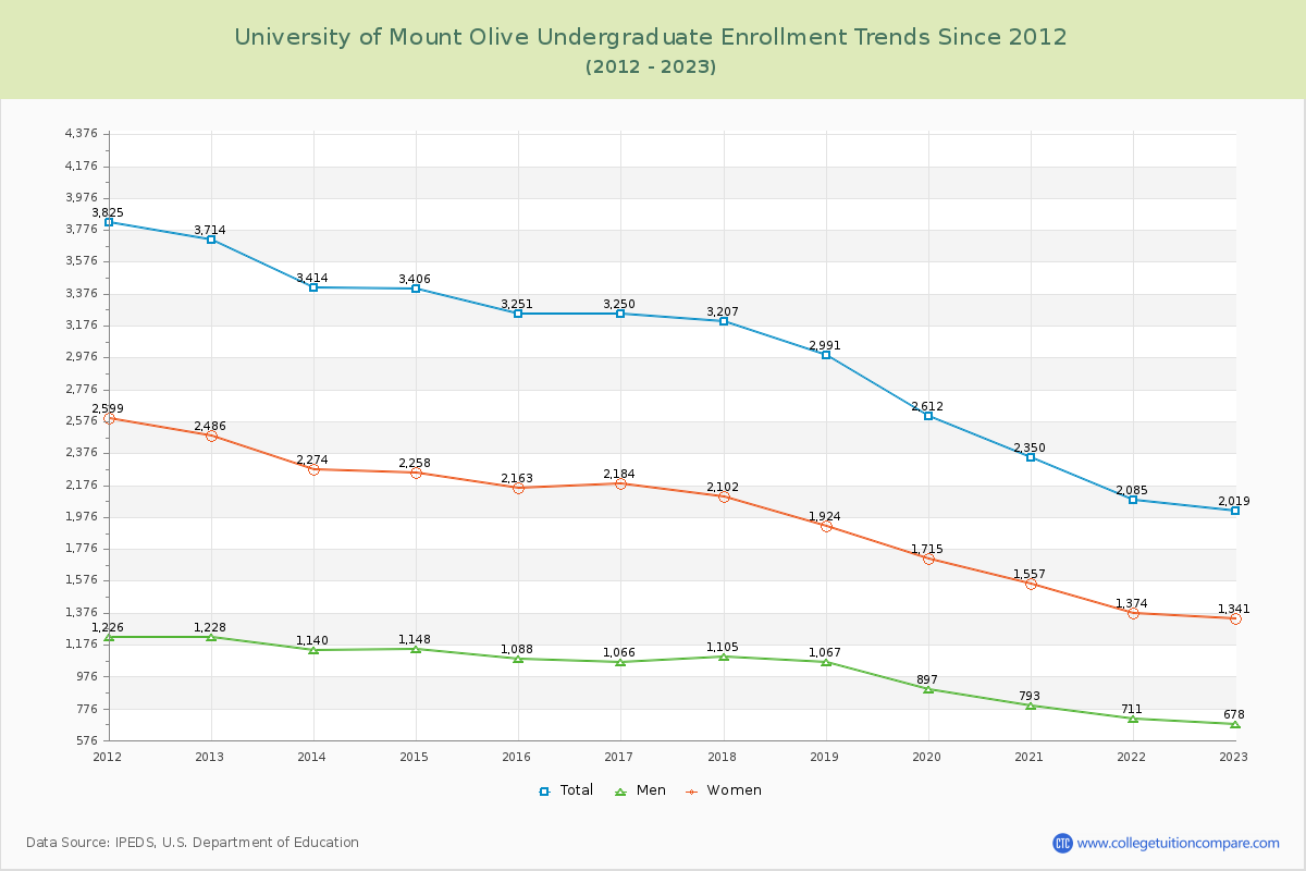 University of Mount Olive Undergraduate Enrollment Trends Chart