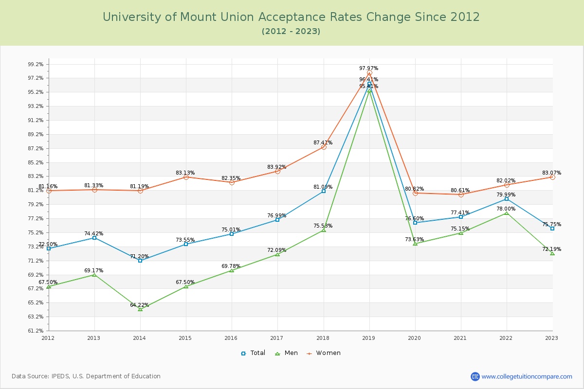 University of Mount Union Acceptance Rate Changes Chart