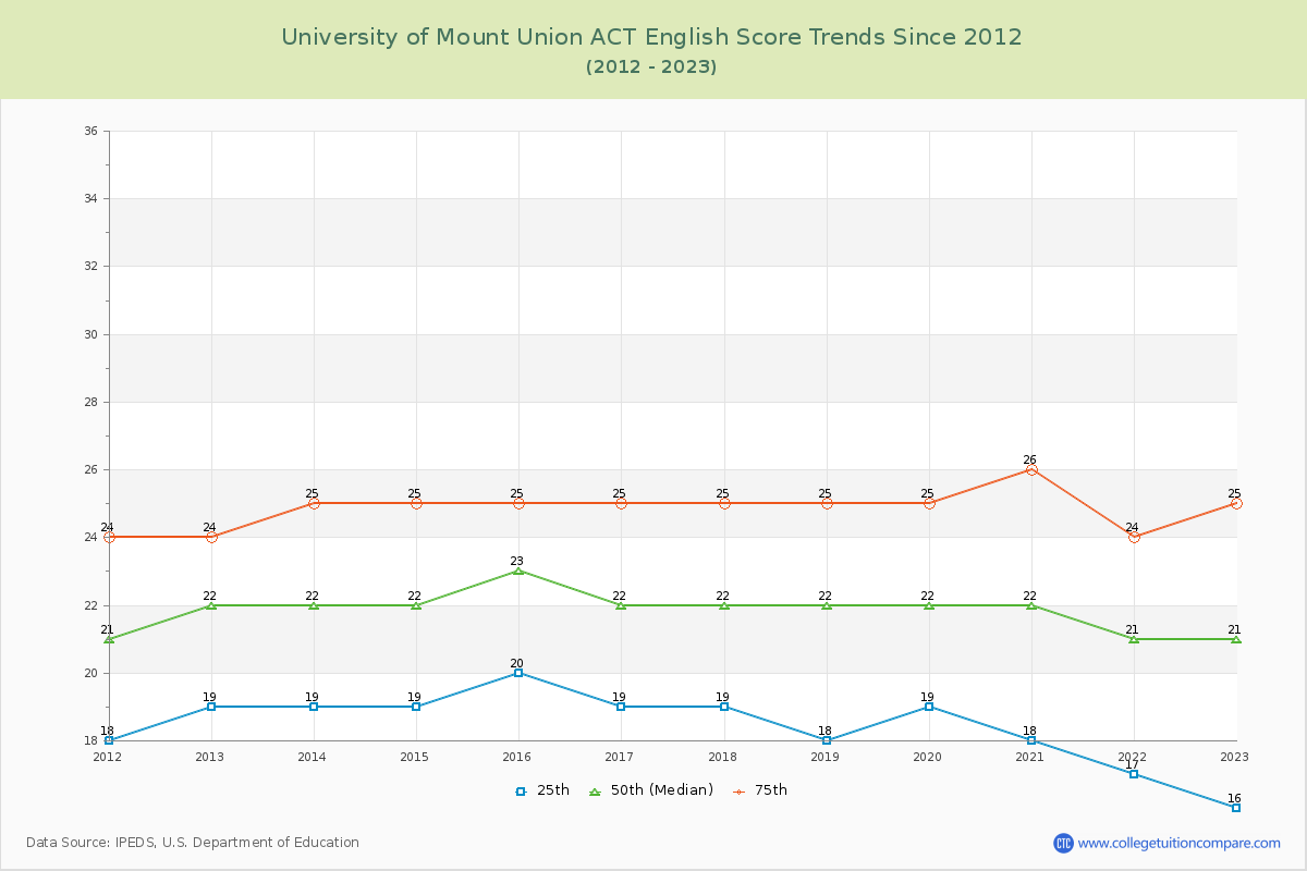 University of Mount Union ACT English Trends Chart
