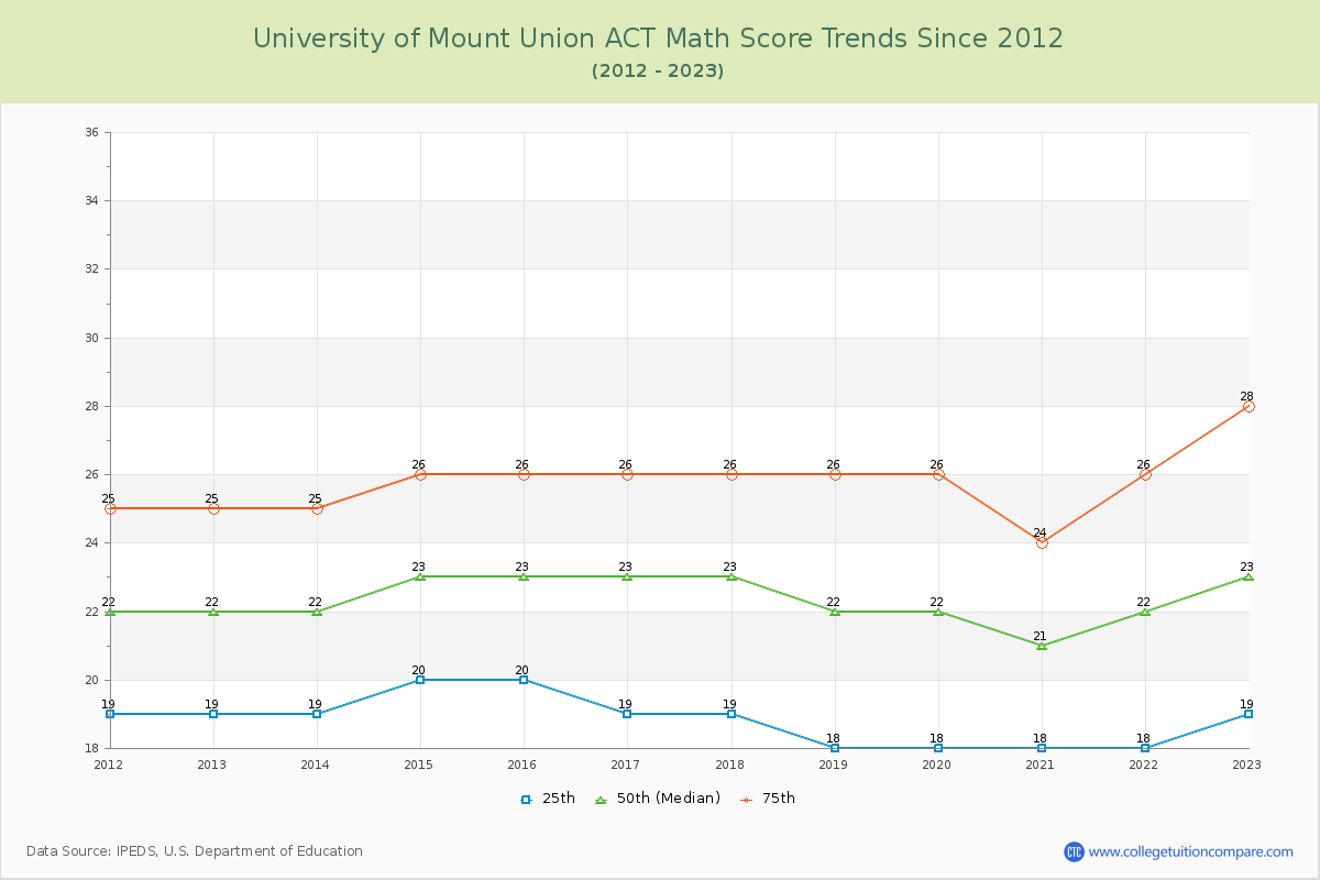 University of Mount Union ACT Math Score Trends Chart