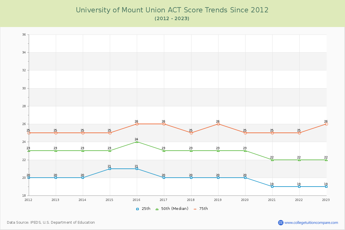 University of Mount Union ACT Score Trends Chart