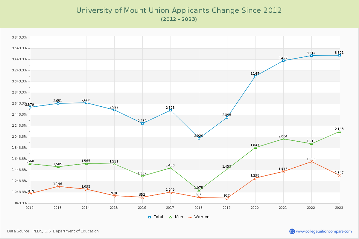 University of Mount Union Number of Applicants Changes Chart