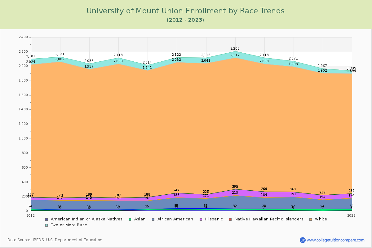 University of Mount Union Enrollment by Race Trends Chart