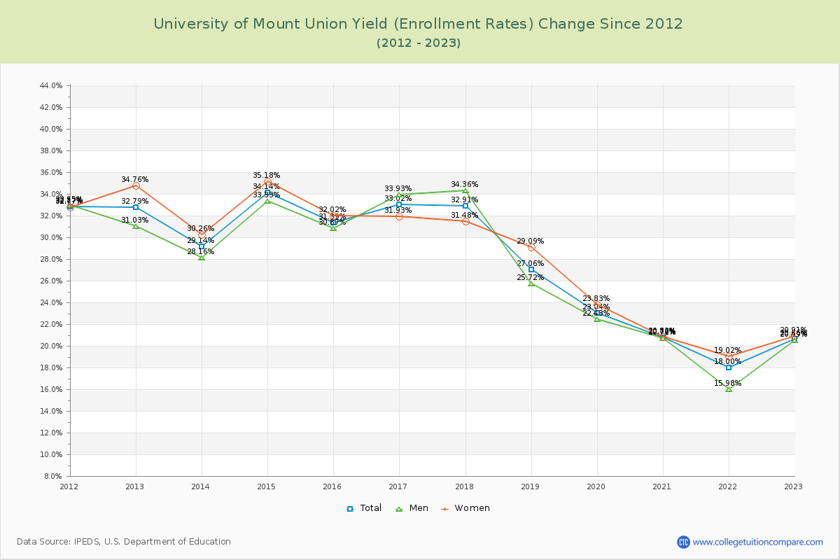 University of Mount Union Yield (Enrollment Rate) Changes Chart