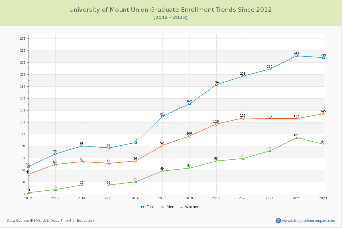University of Mount Union Graduate Enrollment Trends Chart