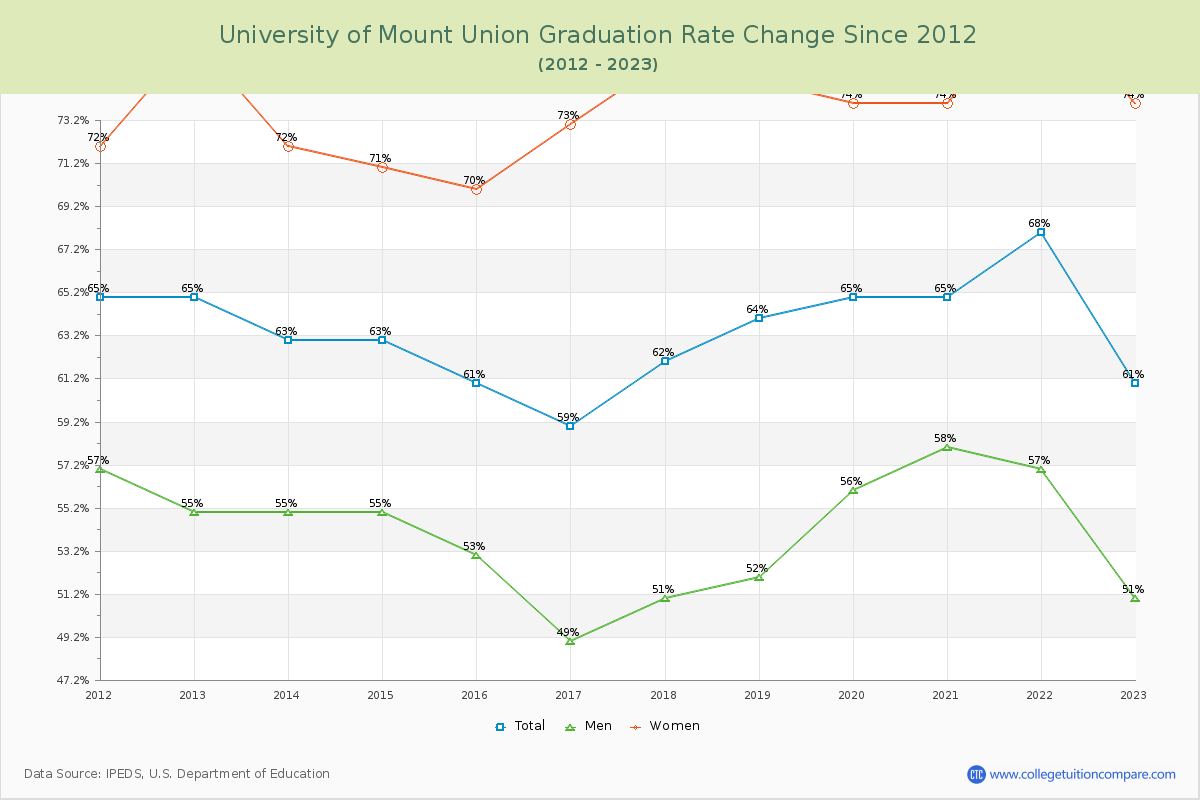 University of Mount Union Graduation Rate Changes Chart