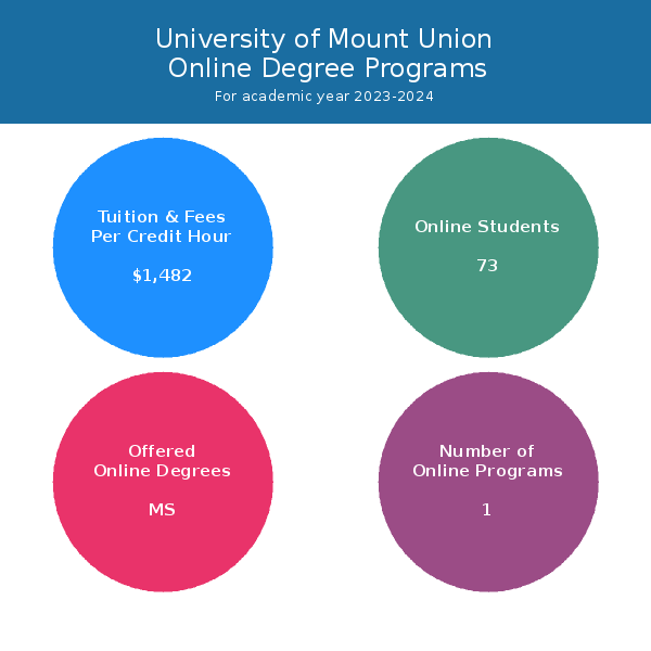 University of Mount Union Online Programs