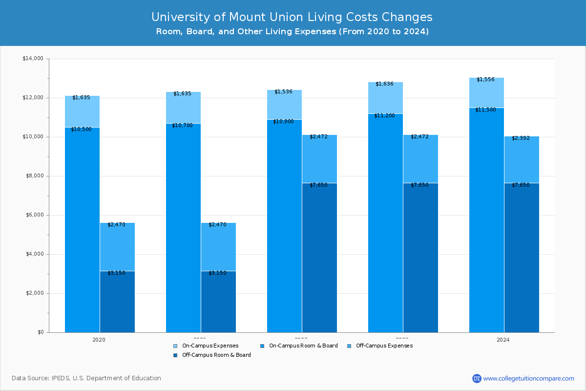 university-of-mount-union-tuition-fees-net-price