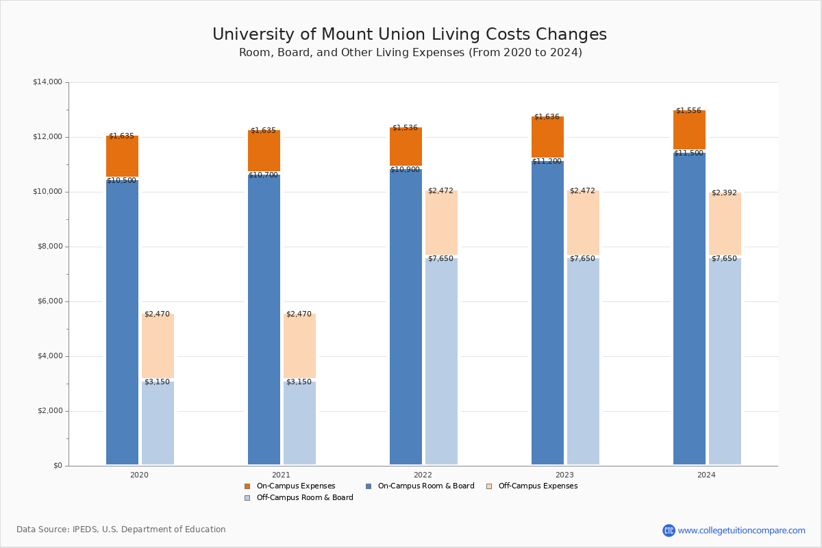 university-of-mount-union-tuition-fees-net-price