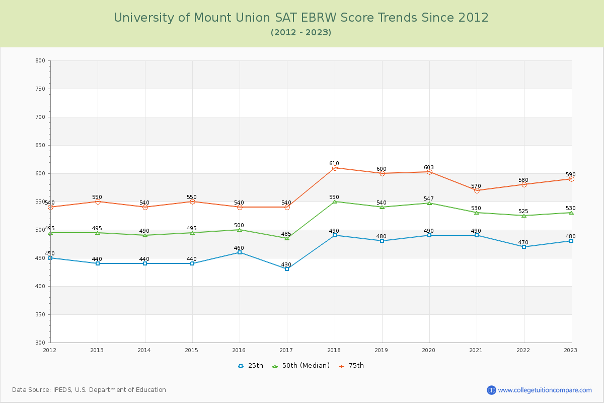 University of Mount Union SAT EBRW (Evidence-Based Reading and Writing) Trends Chart