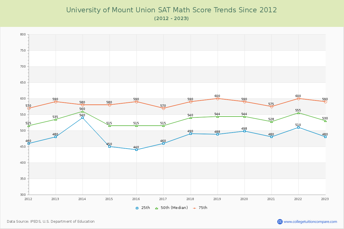 University of Mount Union SAT Math Score Trends Chart