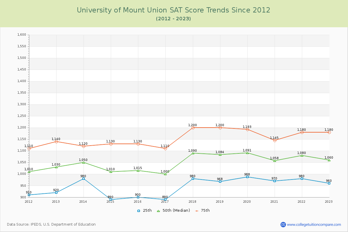 University of Mount Union SAT Score Trends Chart