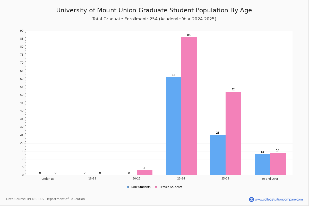 University Of Mount Union Student Population And Demographics