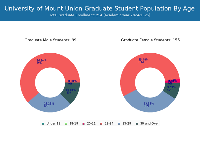 University Of Mount Union Student Population And Demographics