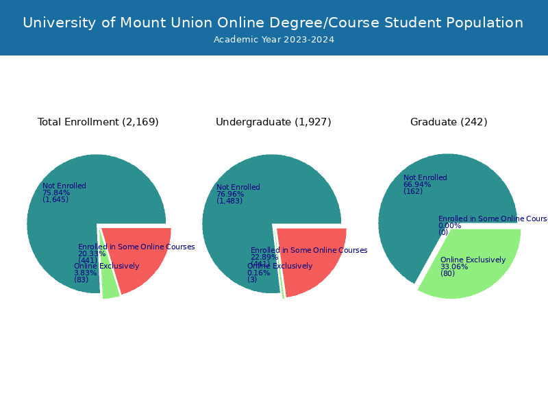 University of Mount Union Student Population and Demographics