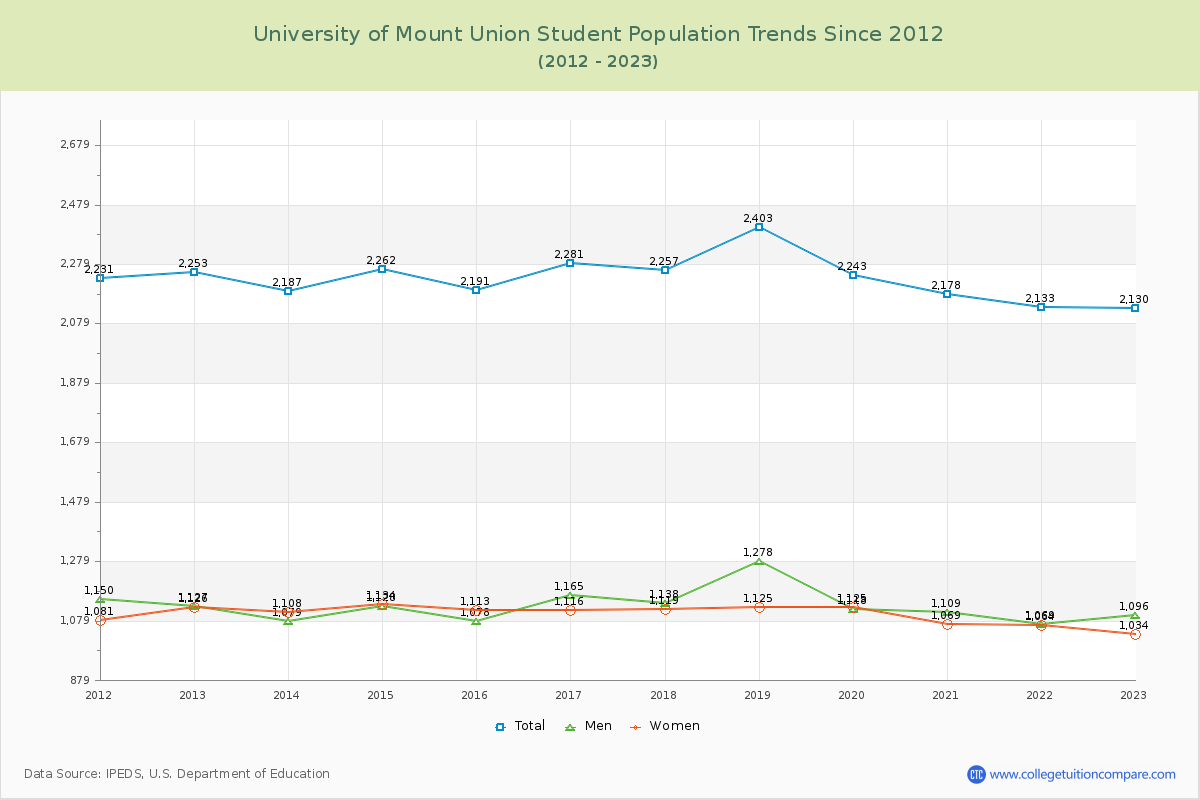 University of Mount Union Enrollment Trends Chart