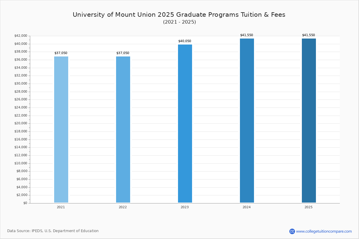University of Mount Union Tuition & Fees, Net Price