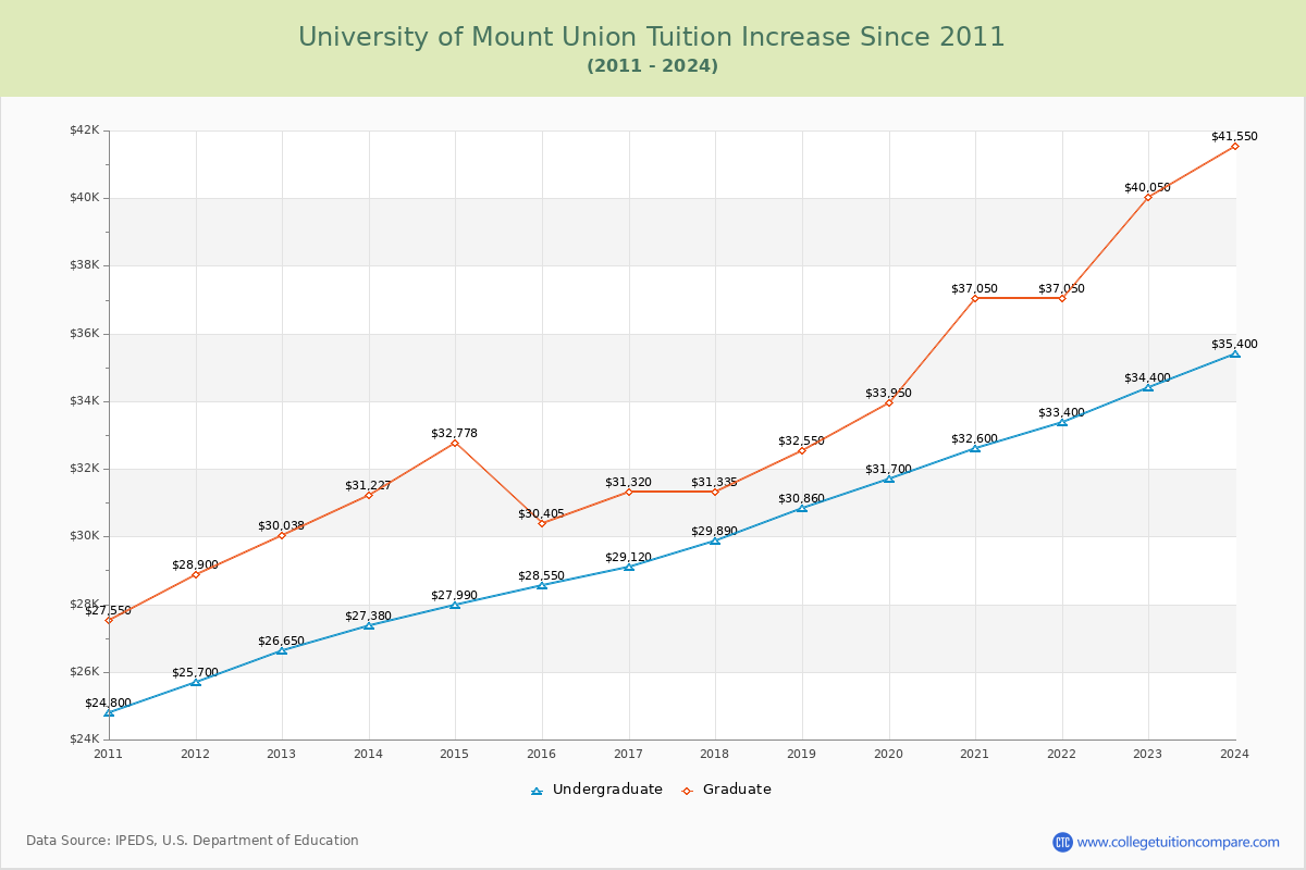 University of Mount Union Tuition & Fees Changes Chart