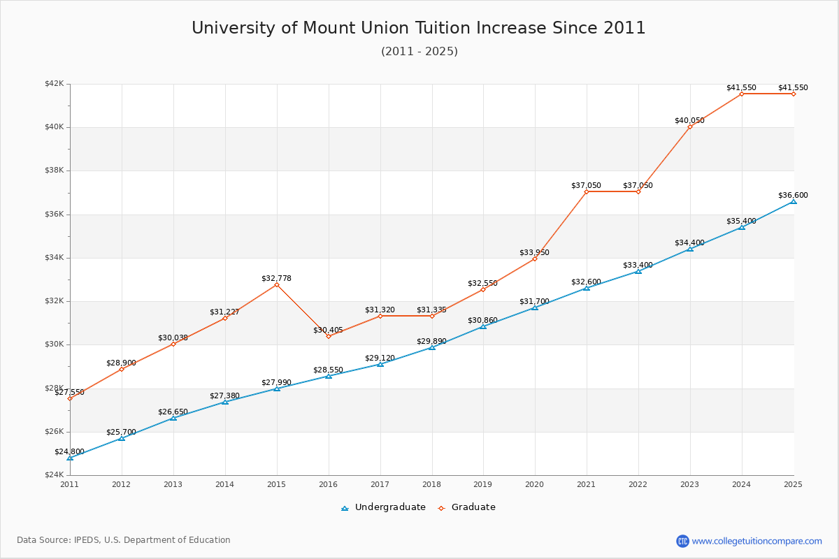 University of Mount Union Tuition & Fees Changes Chart