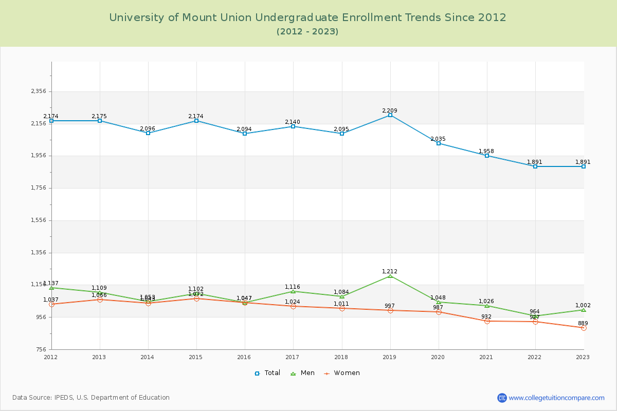 University of Mount Union Undergraduate Enrollment Trends Chart