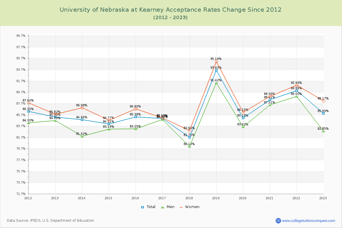 University of Nebraska at Kearney Acceptance Rate Changes Chart