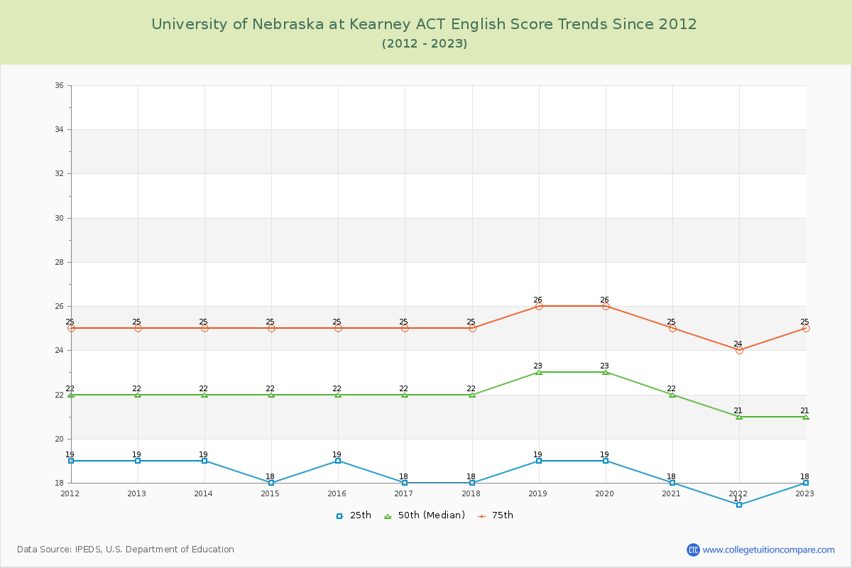 University of Nebraska at Kearney ACT English Trends Chart