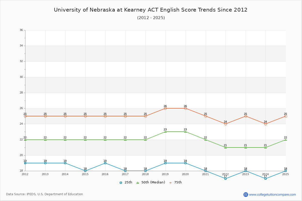 University of Nebraska at Kearney ACT English Trends Chart
