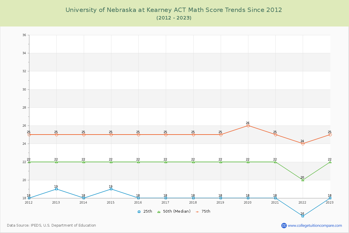 University of Nebraska at Kearney ACT Math Score Trends Chart
