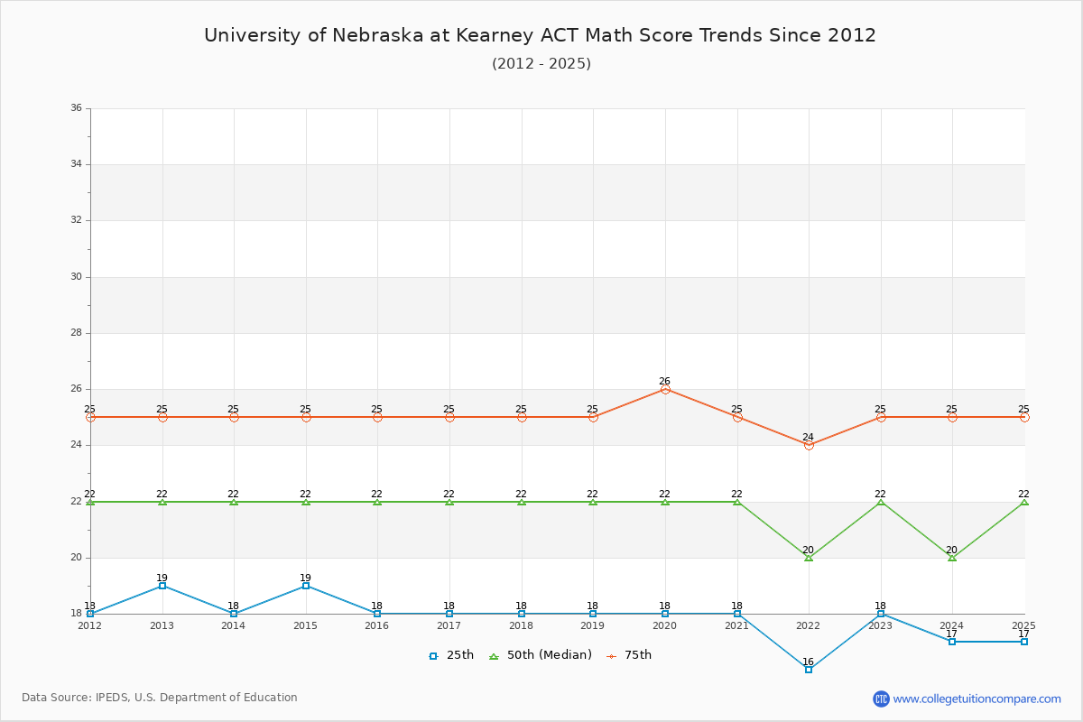 University of Nebraska at Kearney ACT Math Score Trends Chart