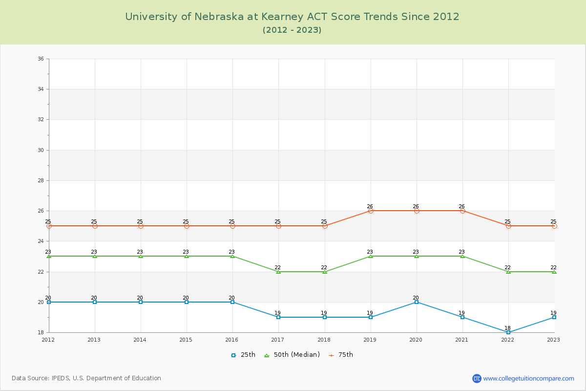 University of Nebraska at Kearney ACT Score Trends Chart