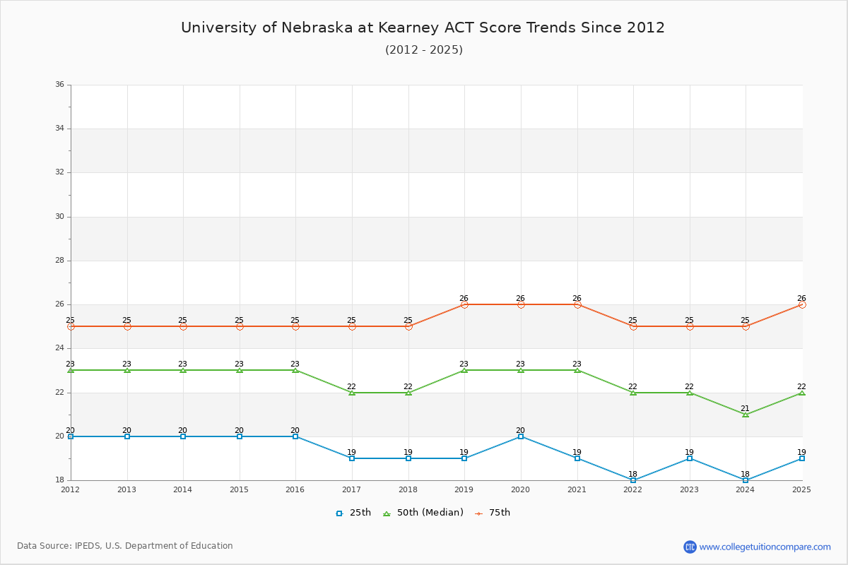 University of Nebraska at Kearney ACT Score Trends Chart
