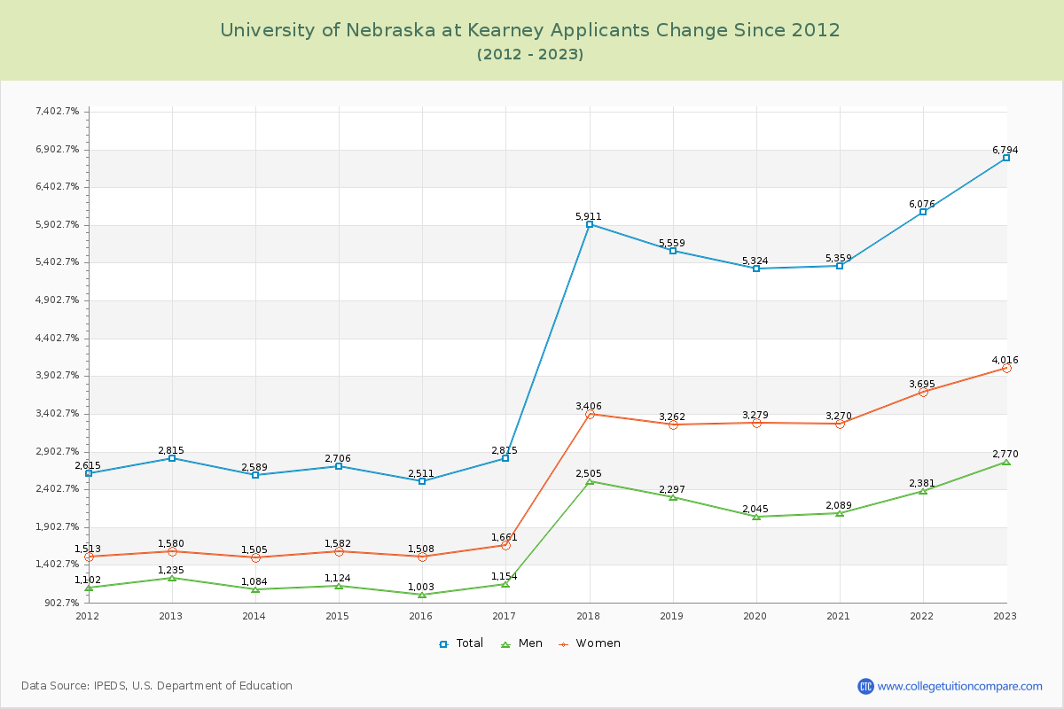 University of Nebraska at Kearney Number of Applicants Changes Chart