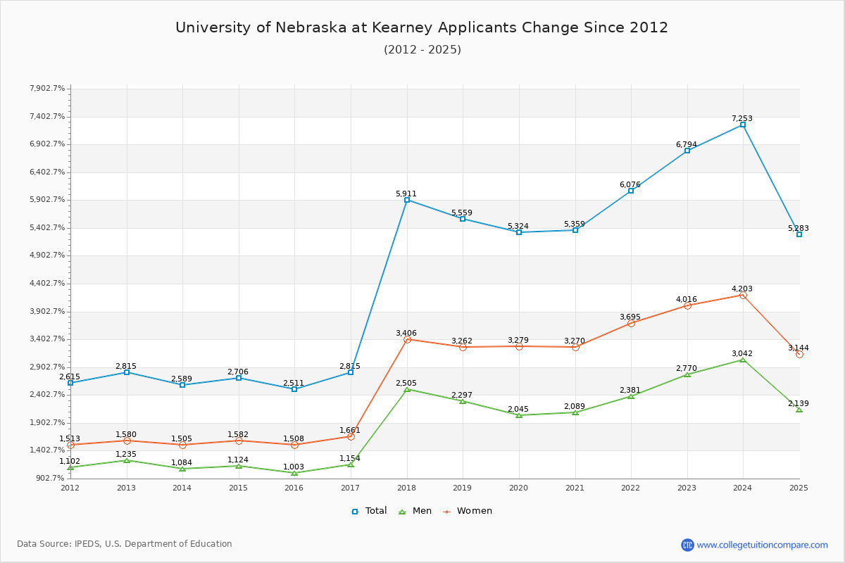 UNK Acceptance Rate: Trends & Admission Statistics