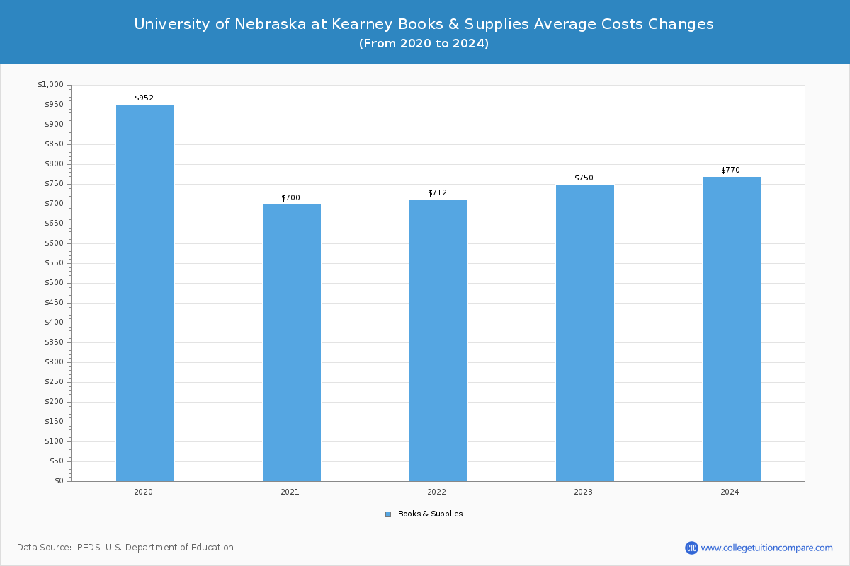 University of Nebraska at Kearney - Books and Supplies Costs