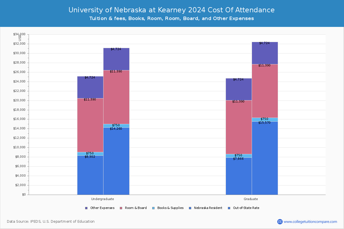University of Nebraska at Kearney - COA