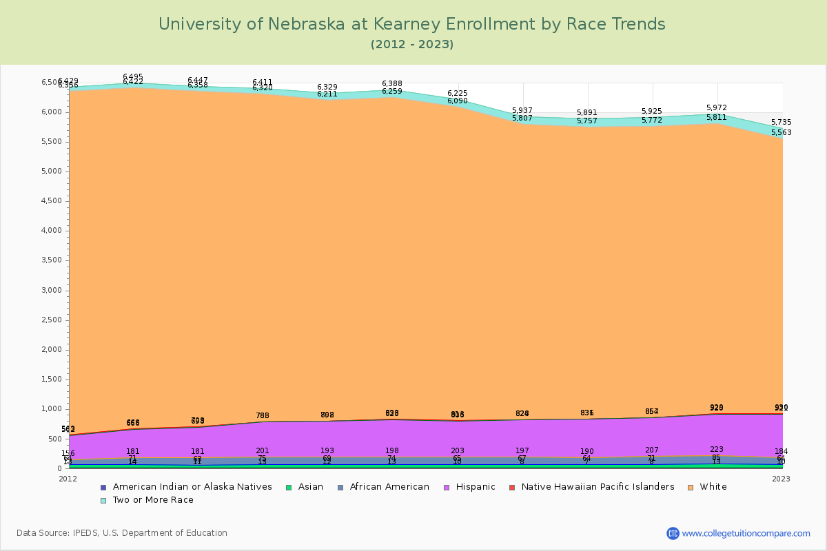University of Nebraska at Kearney Enrollment by Race Trends Chart