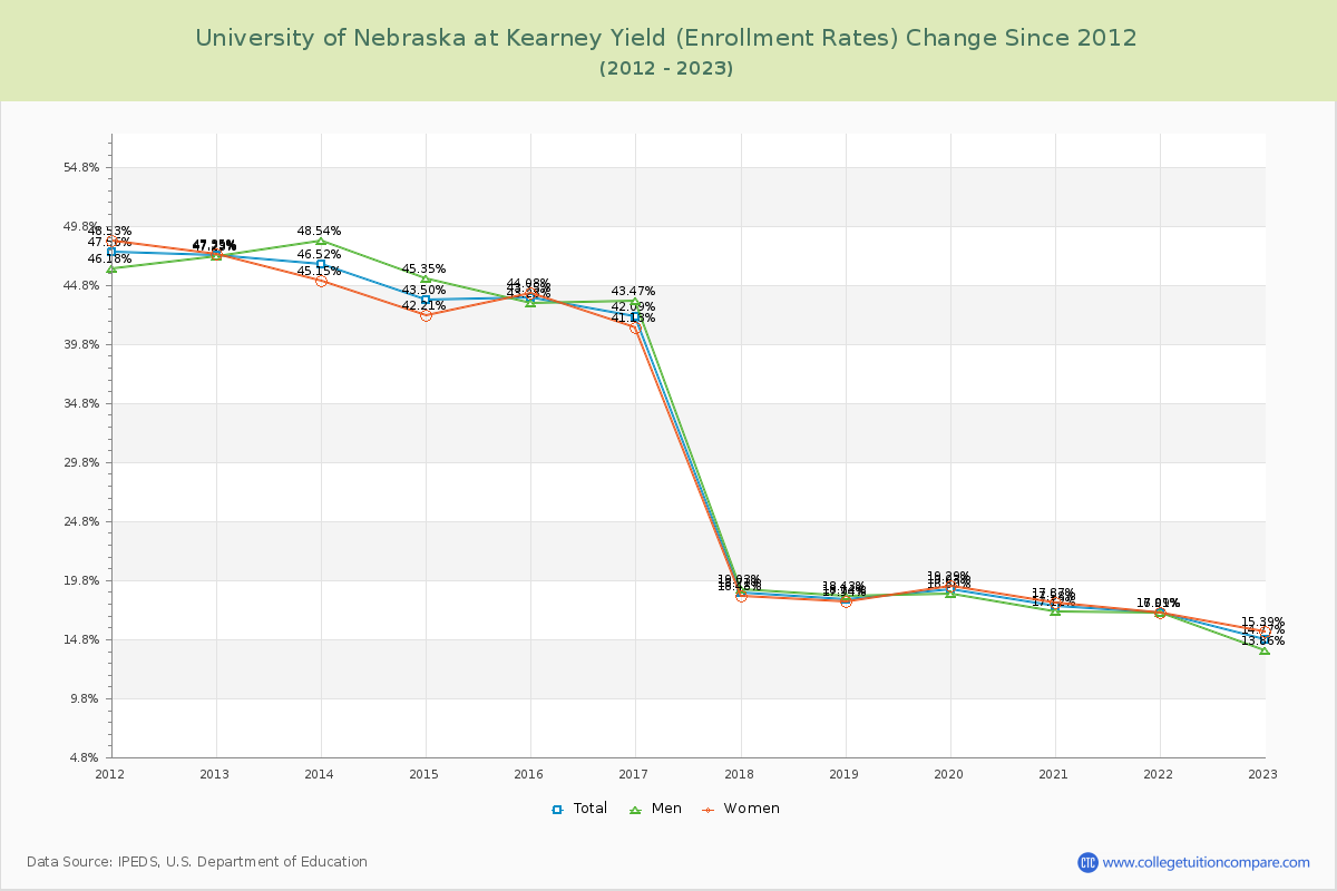 University of Nebraska at Kearney Yield (Enrollment Rate) Changes Chart